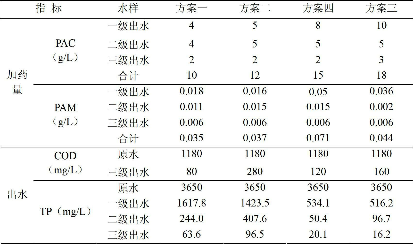 Three-level polyaluminium chloride coagulation treatment method for electro-polishing wastewater