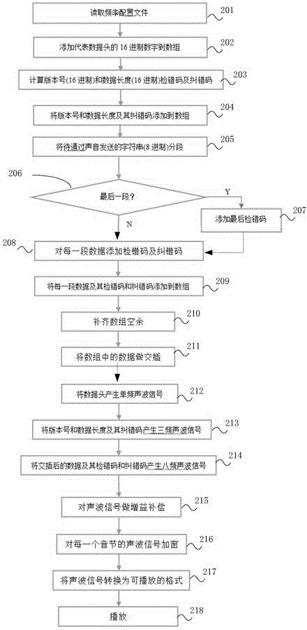 Data transmission method and system based on multi-frequency sound wave