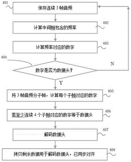 Data transmission method and system based on multi-frequency sound wave