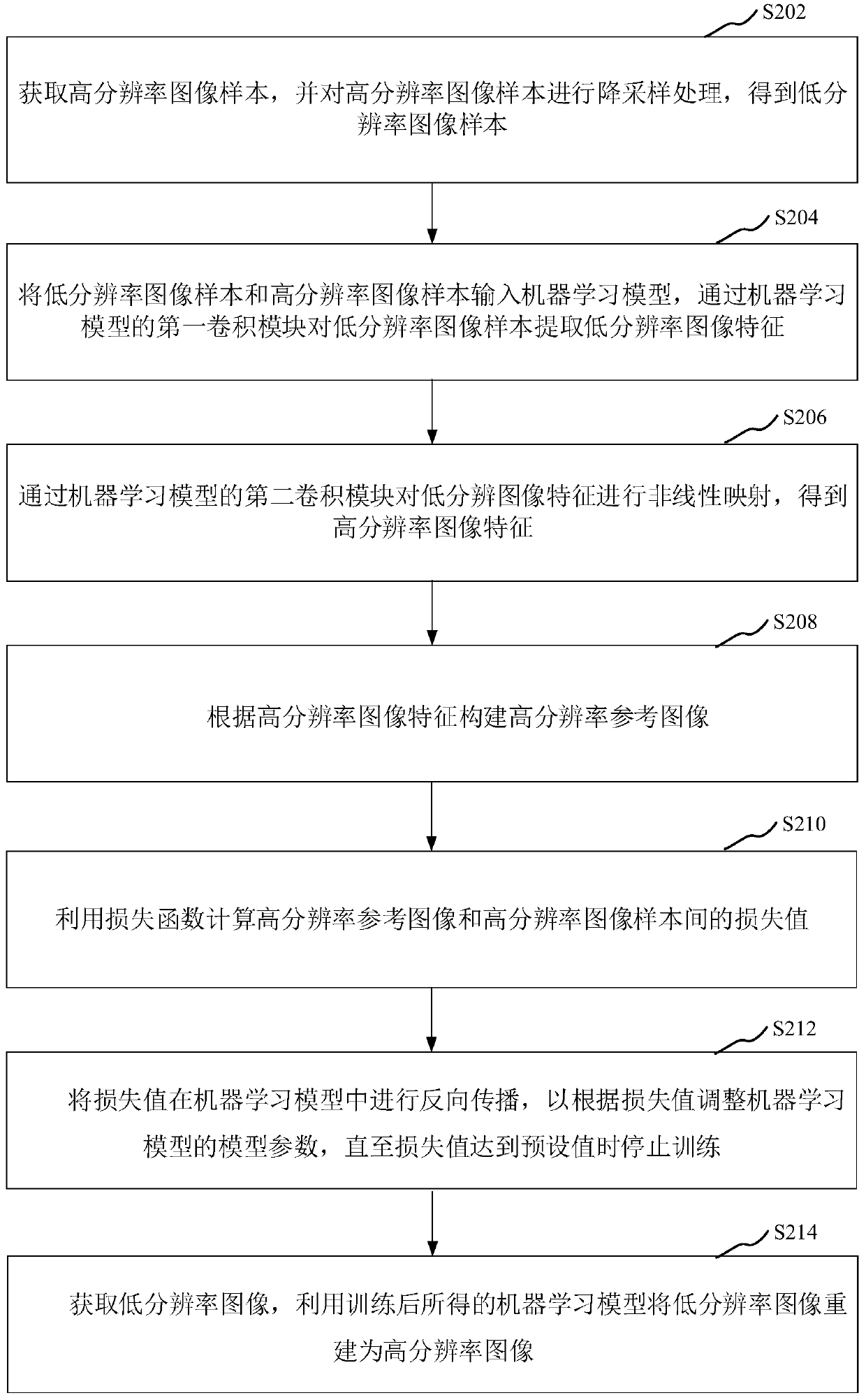 Image super-resolution reconstruction method and device, storage medium and computer equipment