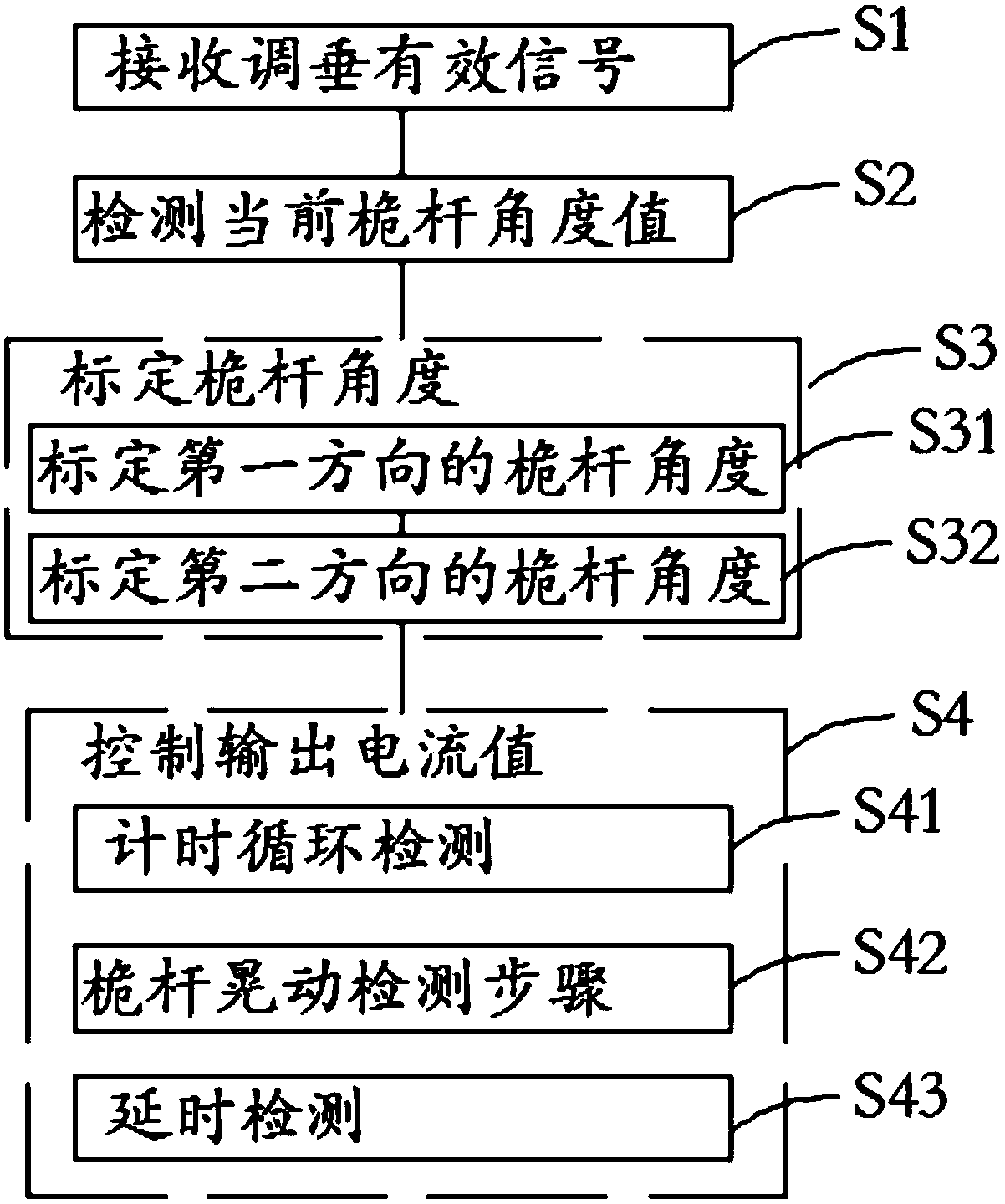 Mast verticality adjustment control method and device