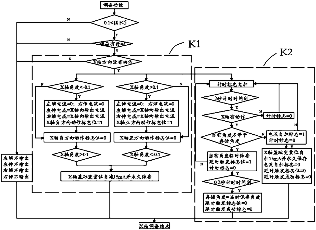 Mast verticality adjustment control method and device