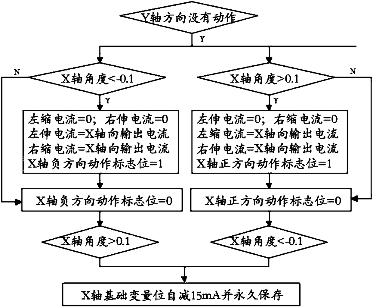 Mast verticality adjustment control method and device