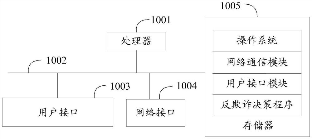 Anti-fraud decision-making method, device and equipment and computer storage medium