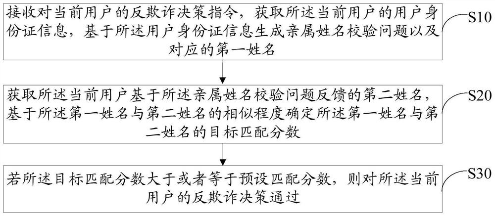 Anti-fraud decision-making method, device and equipment and computer storage medium