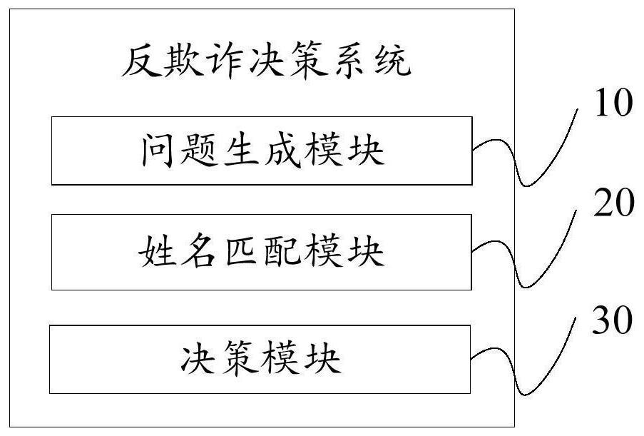 Anti-fraud decision-making method, device and equipment and computer storage medium