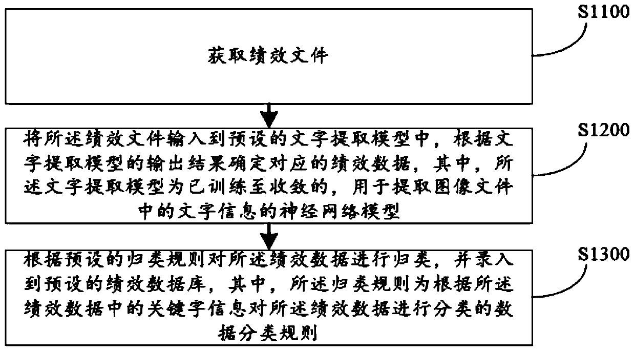 Performance data acquisition method and device, computer device and storage medium