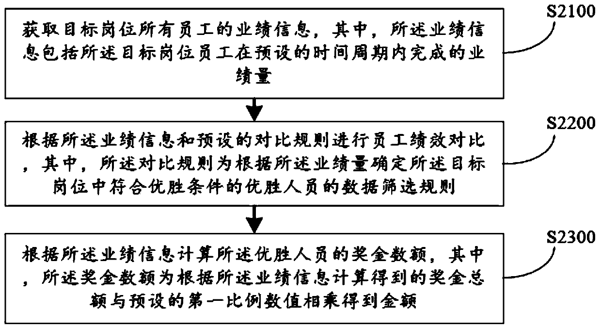 Performance data acquisition method and device, computer device and storage medium