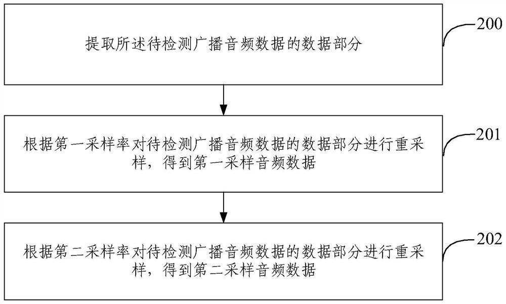 Language identification method and device for broadcast audio, equipment and storage medium