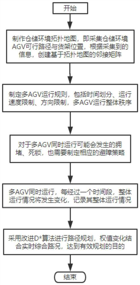 Parallel path planning method for automatic guided vehicles in warehouse sorting