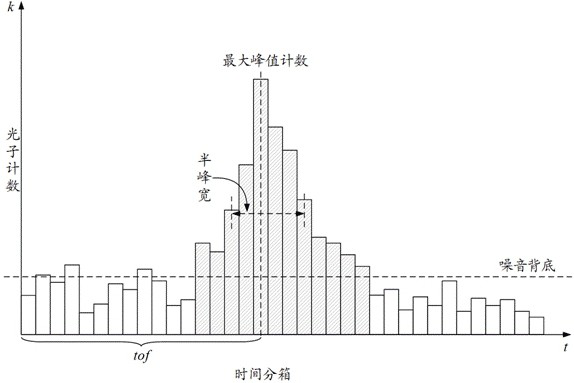 Time-of-flight offset correction method, tof device, electronic device and storage medium