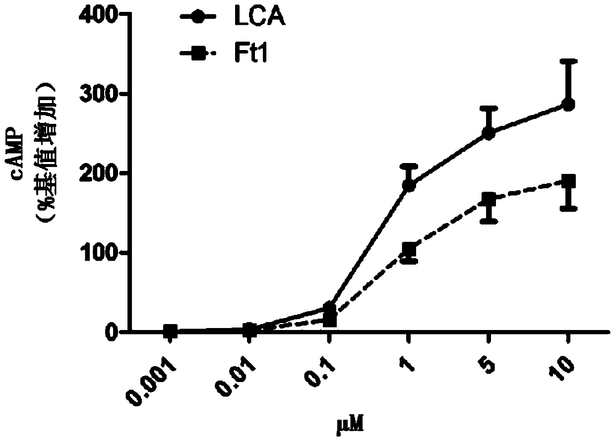 A kind of use of notoginseng saponin ft1