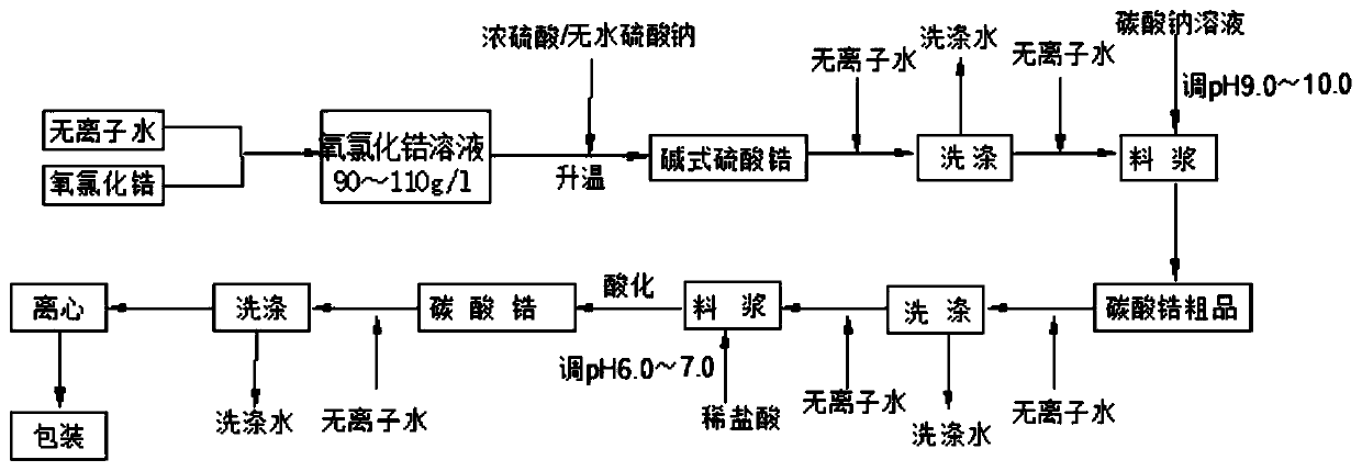 Zirconium carbonate specially used for synthesizing ammonium zirconium carbonate anti-water crosslinking agent and preparation method thereof