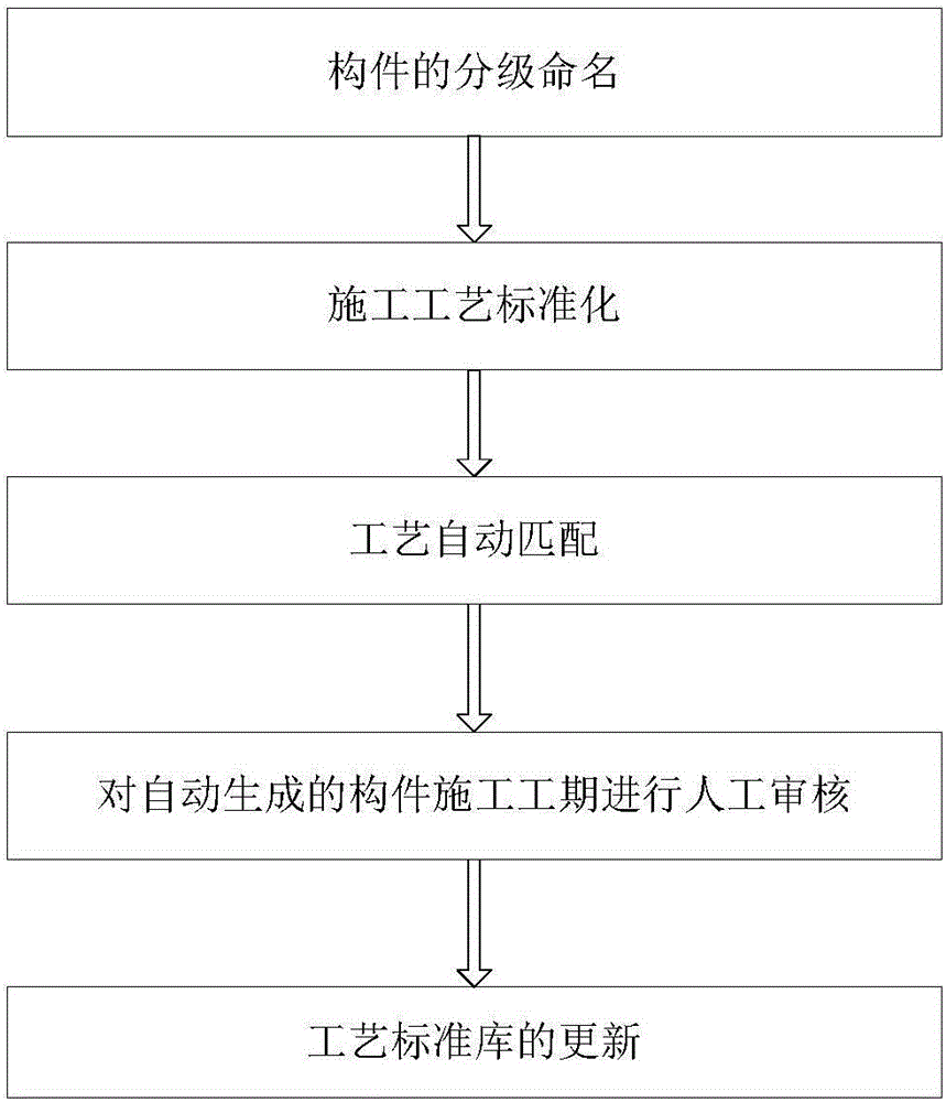 Progress plan quick compilation method based on BIM and big data