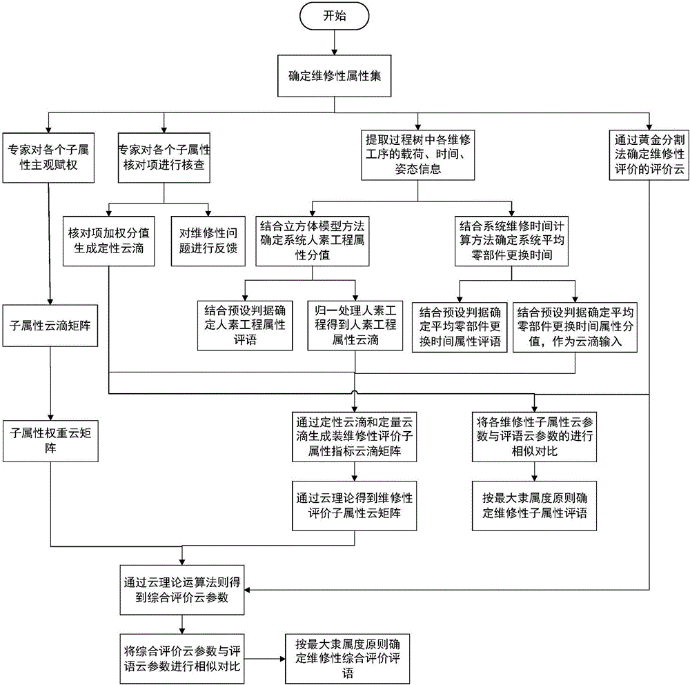 Armored vehicle maintainability evaluation method in virtual environment