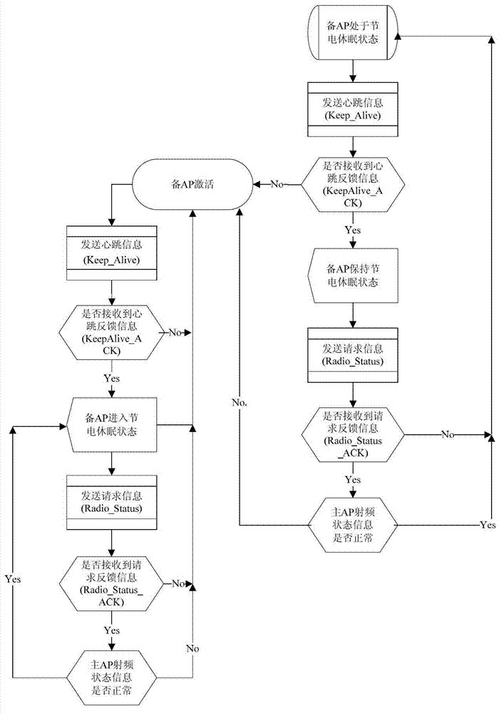 Lightweight access point (AP) redundancy access control method of active standby mode