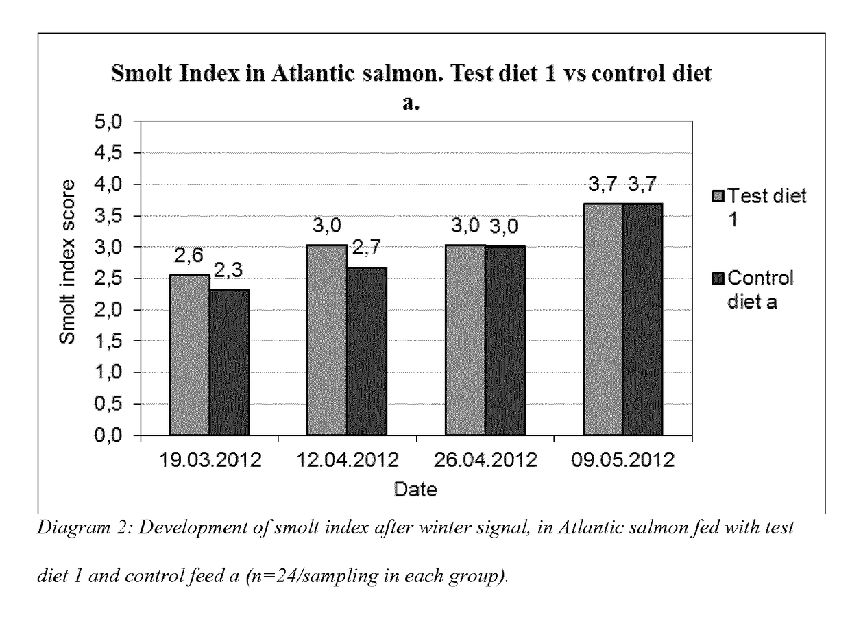 A fish feed and method for smoltification and prevention of desmoltification in Salmonidae, and for prophylaxis and treatment of haemorrhagic smolt syndrome (HSS) in Salmonidae