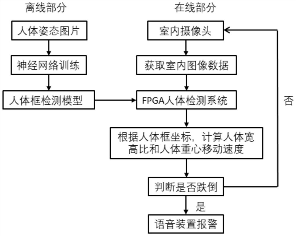 Indoor fall detection method and device for old people based on FPGA and deep learning