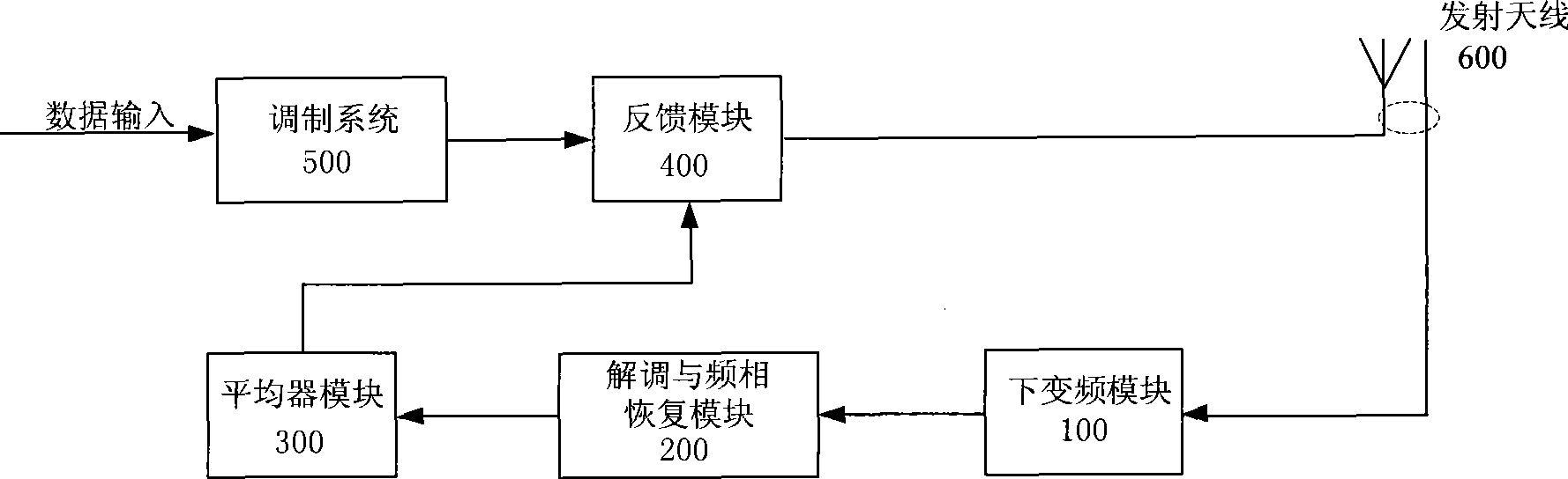 IQ amplitude adaptive balance system in direct frequency conversion modulation