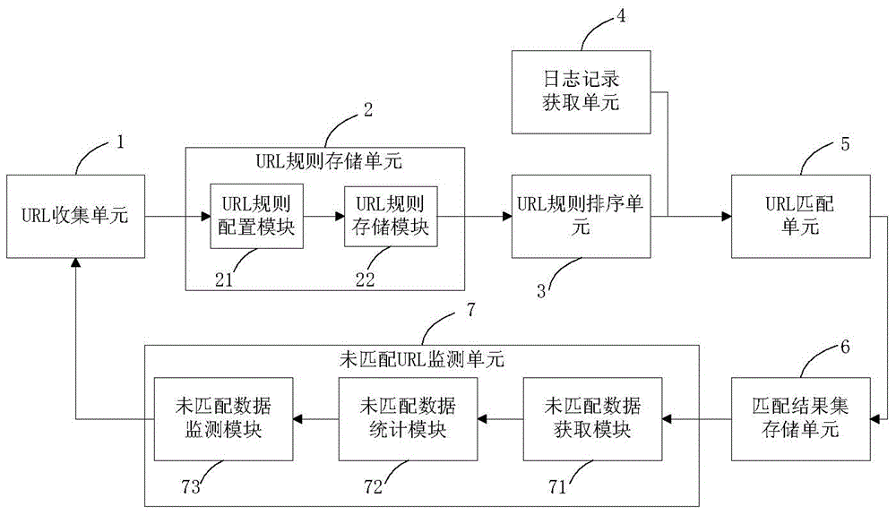 A method for preprocessing URLs in access logs