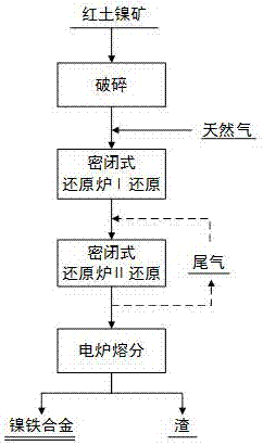 A method for producing nickel-iron alloy by two-step reduction of laterite nickel ore by natural gas-electric furnace melting