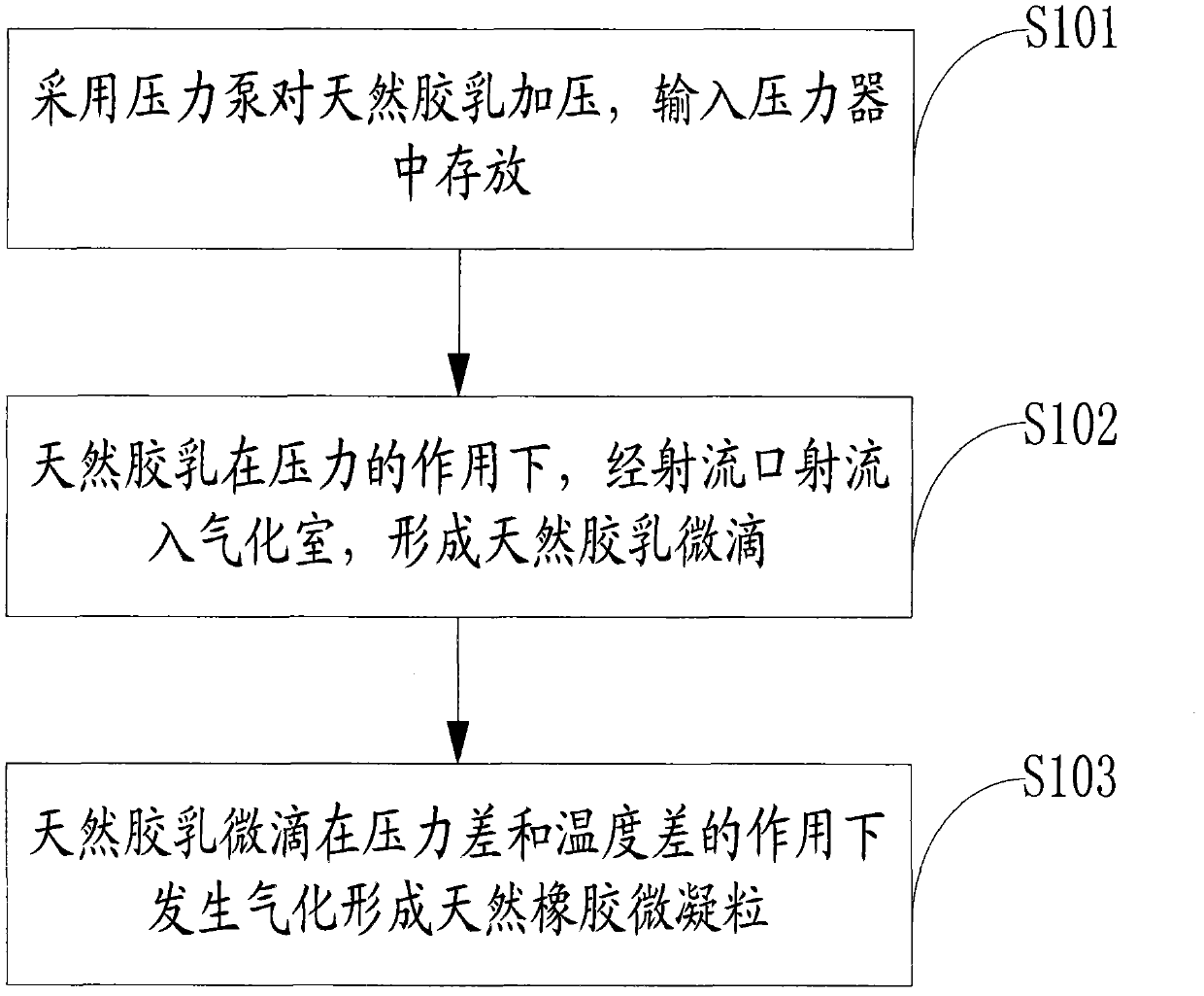 Natural latex jet-flow solidification method