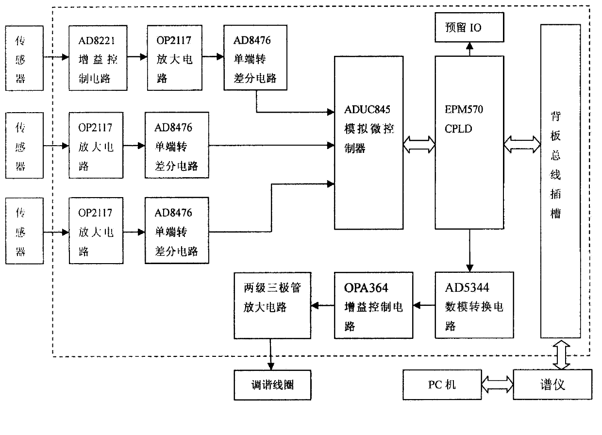 Multifunctional acquisition module for NMRI system