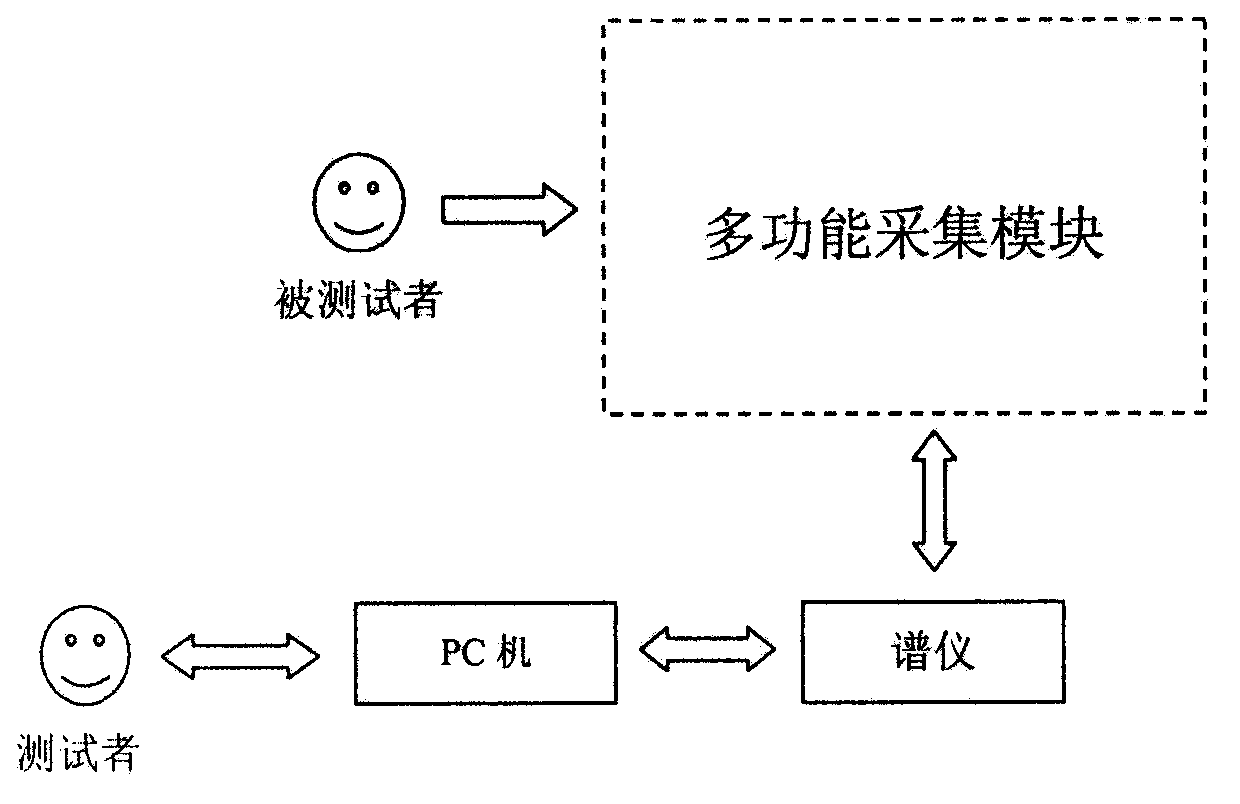 Multifunctional acquisition module for NMRI system