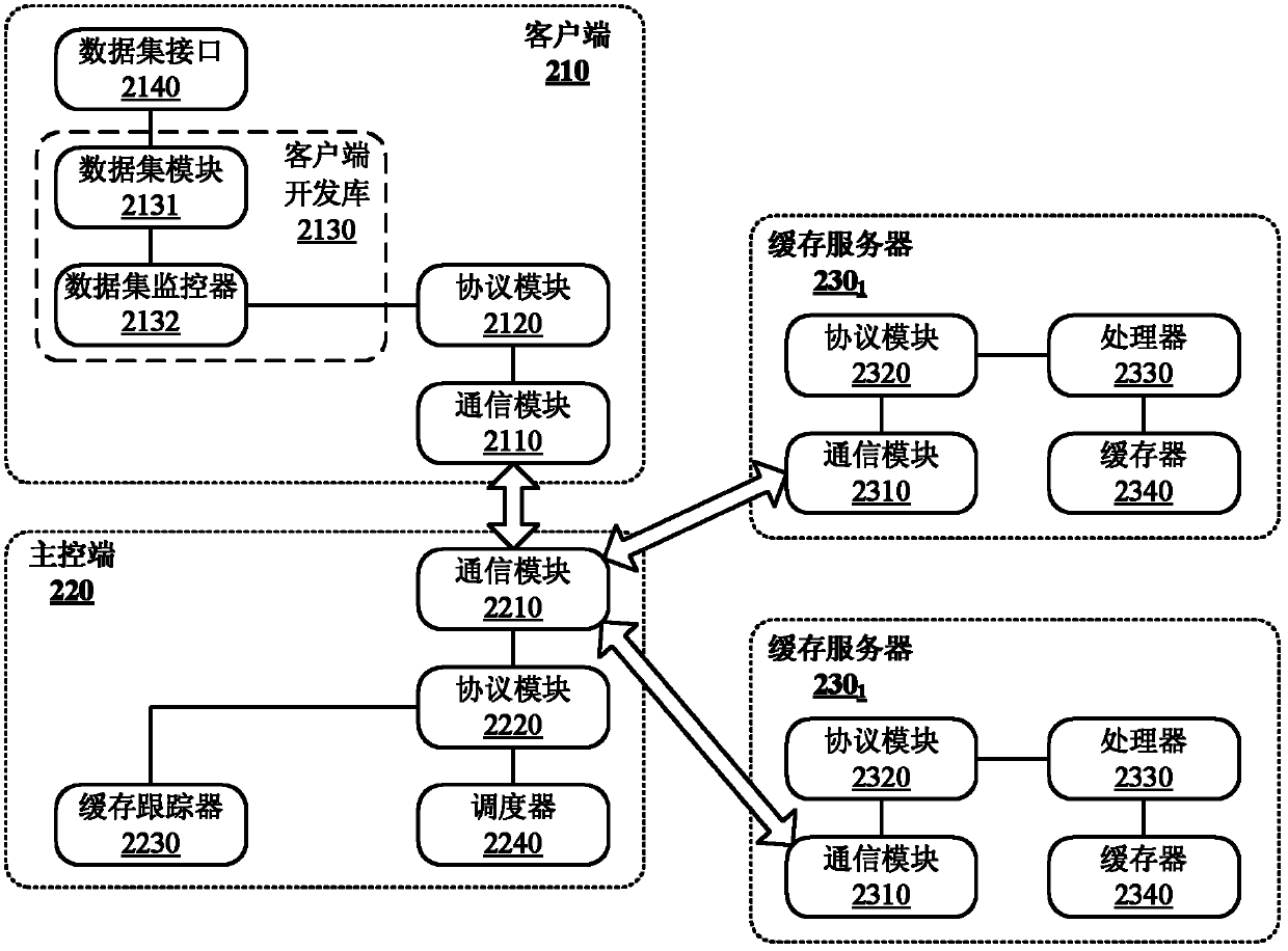 Distributed cache automatic management system and distributed cache automatic management method