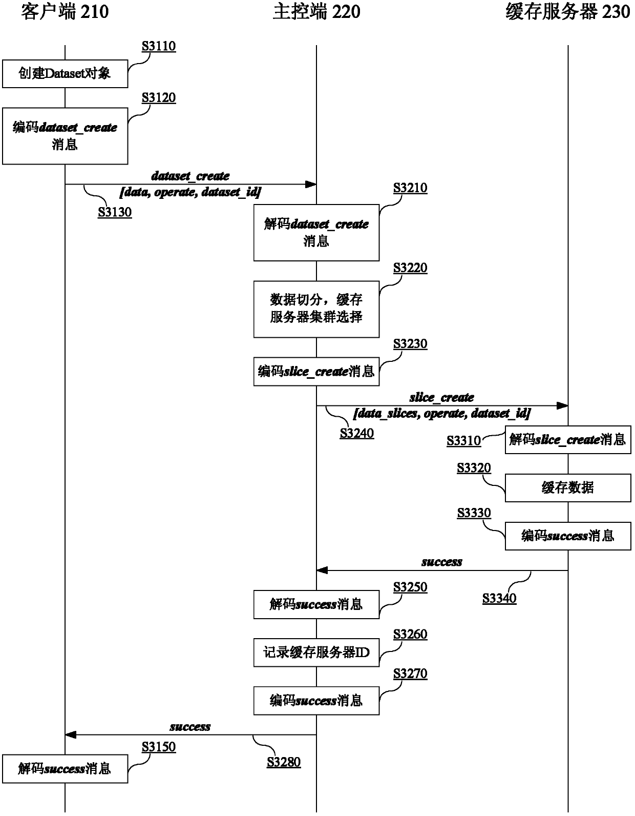 Distributed cache automatic management system and distributed cache automatic management method