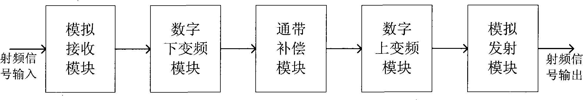 Digital communication system and method for improving flatness in signal band thereof