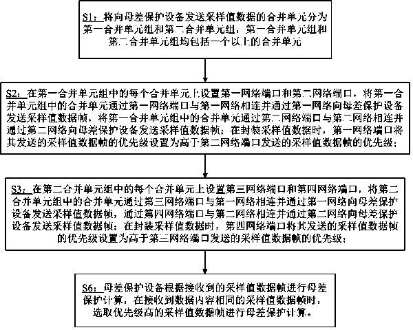 Busbar differential protection optimization method and busbar differential protection system for intelligent transformer substation