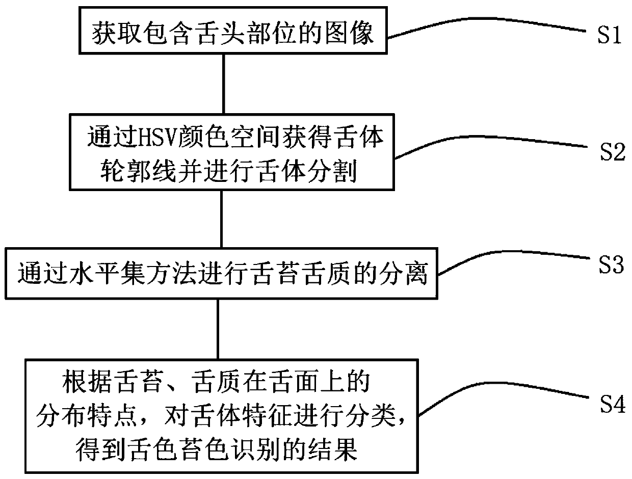 traditional Chinese medicine tongue color and fur color identification method