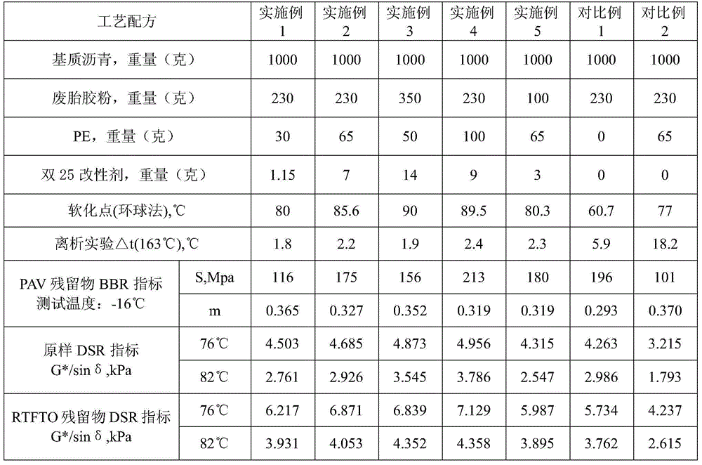 Rubber and plastic compound modified asphalt with high temperature resistance and thermal storage stability and preparation method of rubber and plastic compound modified asphalt