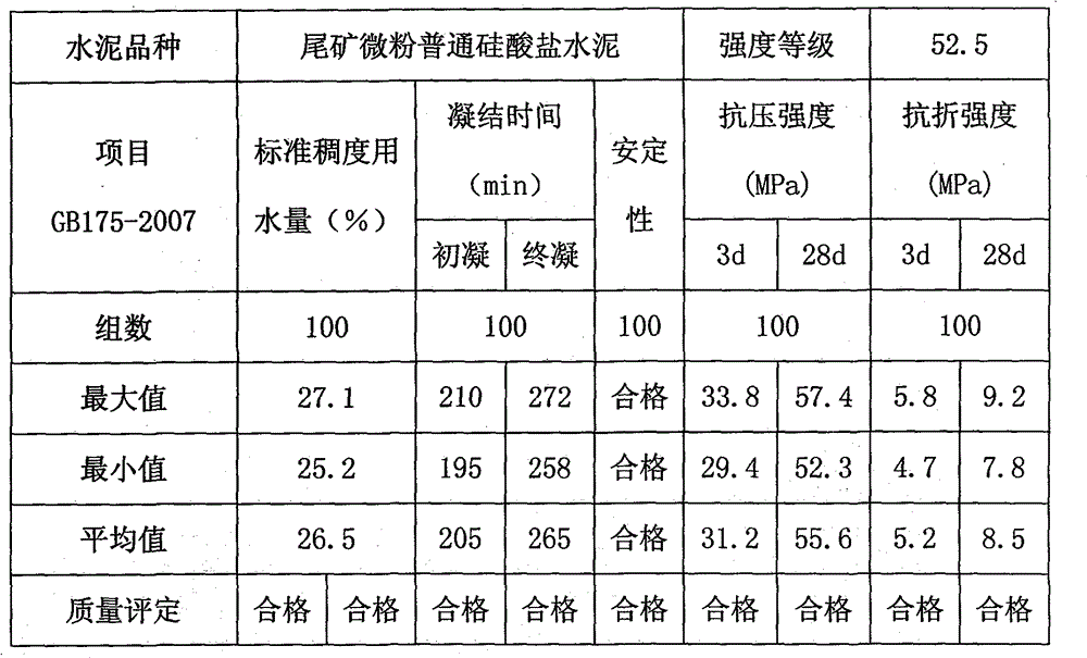 Preparation method of tailing micropowder portland cement