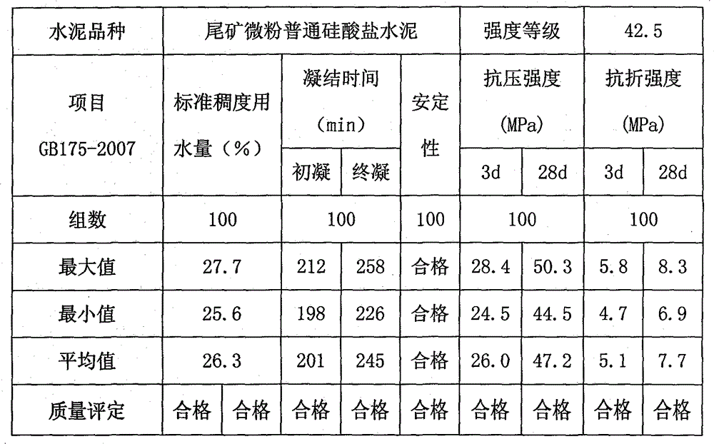 Preparation method of tailing micropowder portland cement