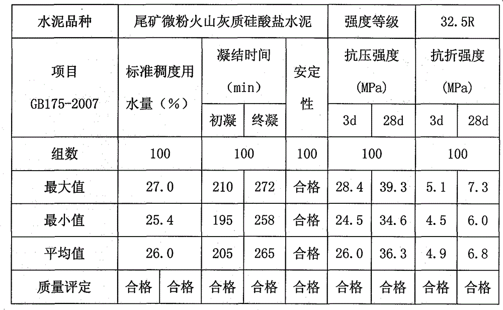 Preparation method of tailing micropowder portland cement