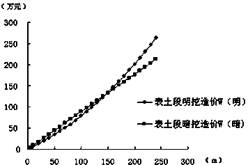 Critical excavation length determining method of thick sand layer gentle slope inclined shaft surface excavation method and sub-surface excavation method