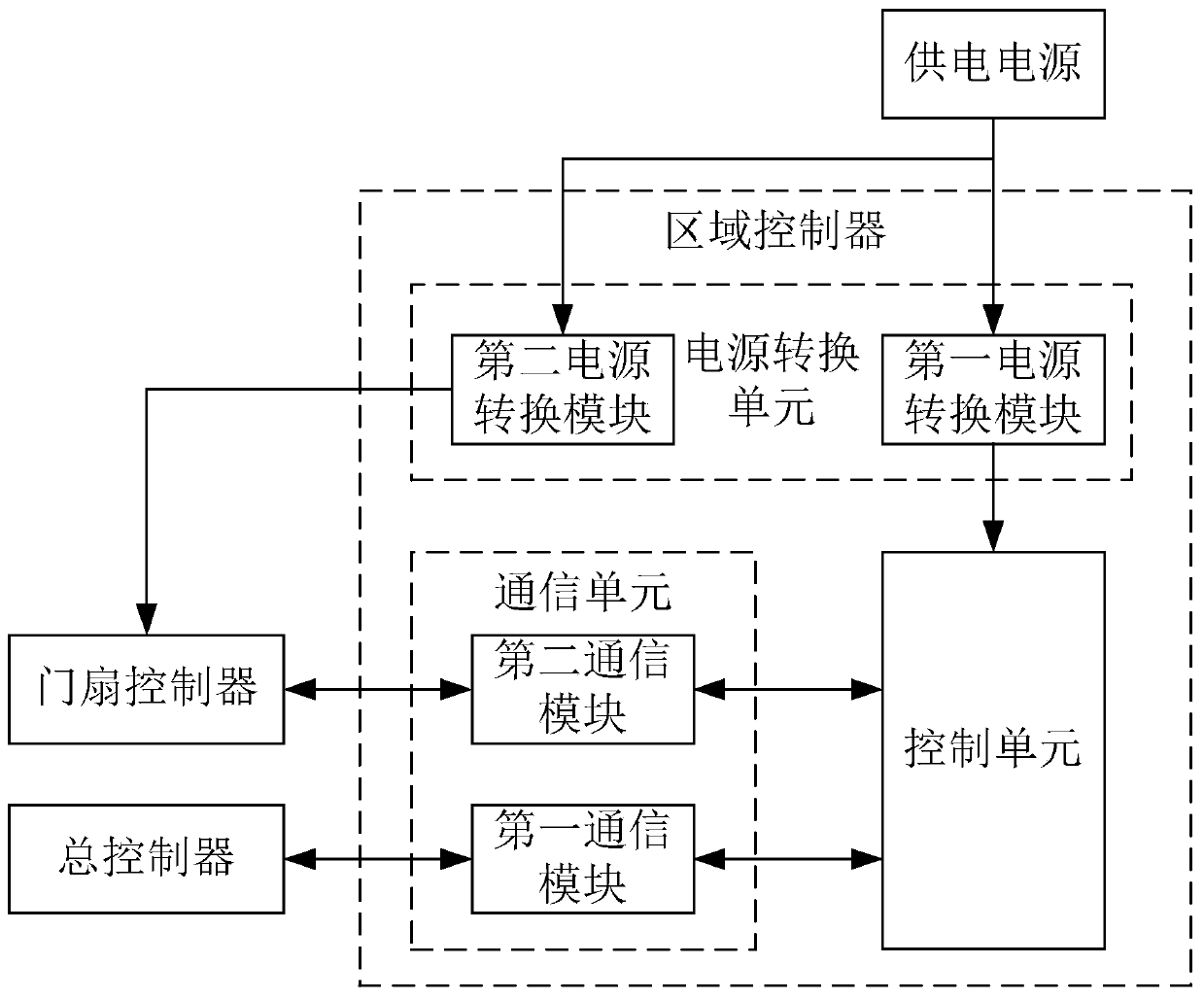 Railway vehicle door system and zone controller for railway vehicle door system