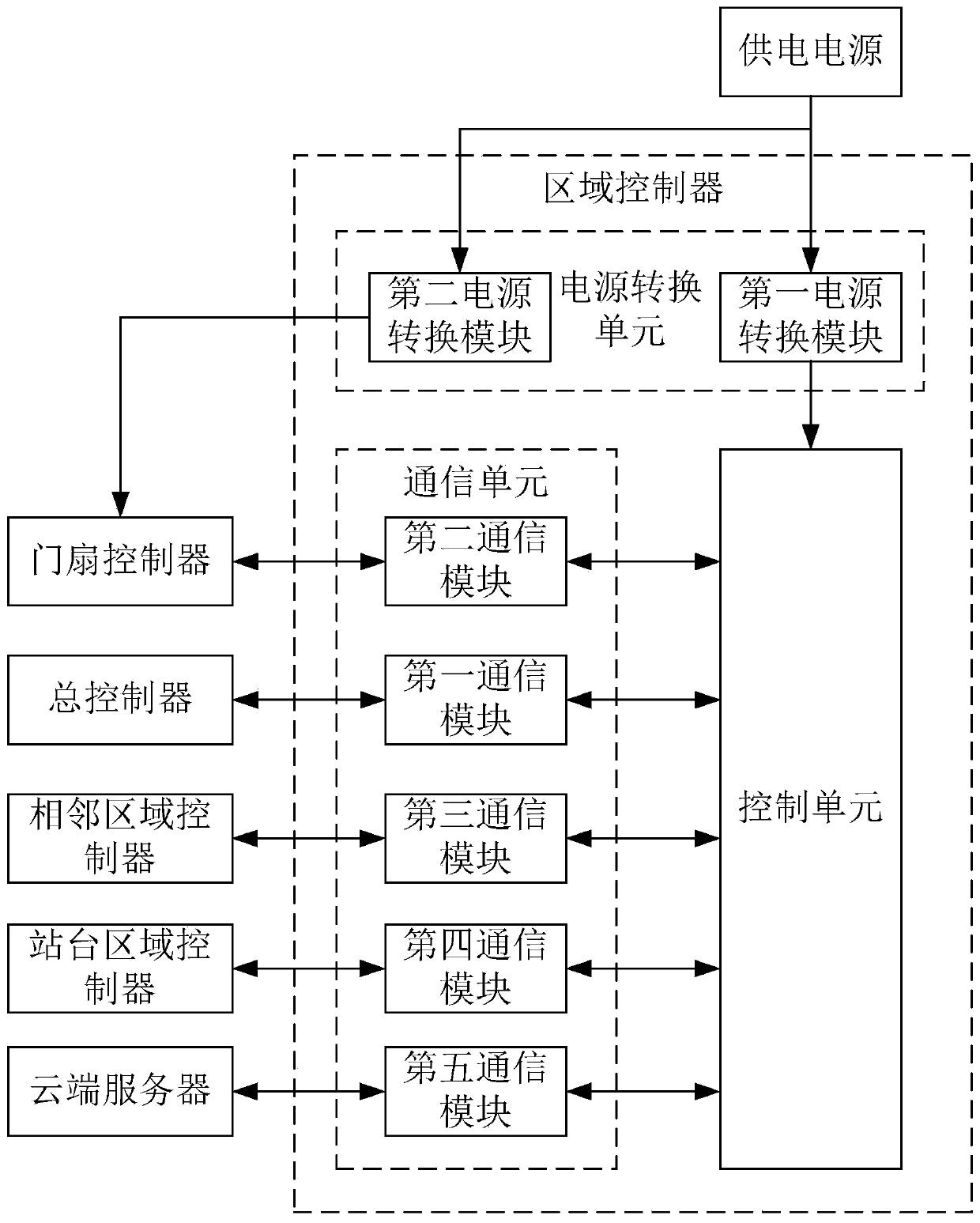 Railway vehicle door system and zone controller for railway vehicle door system