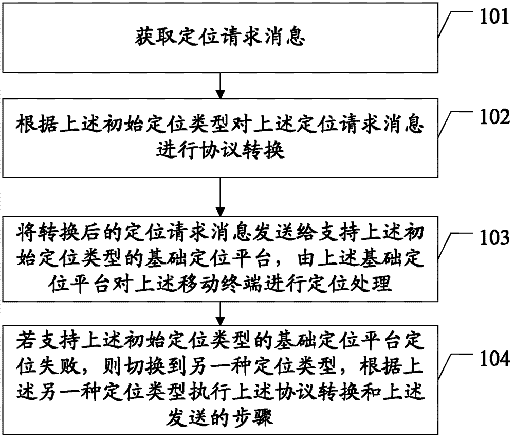 Positioning method, positioning engine and logistics information management system