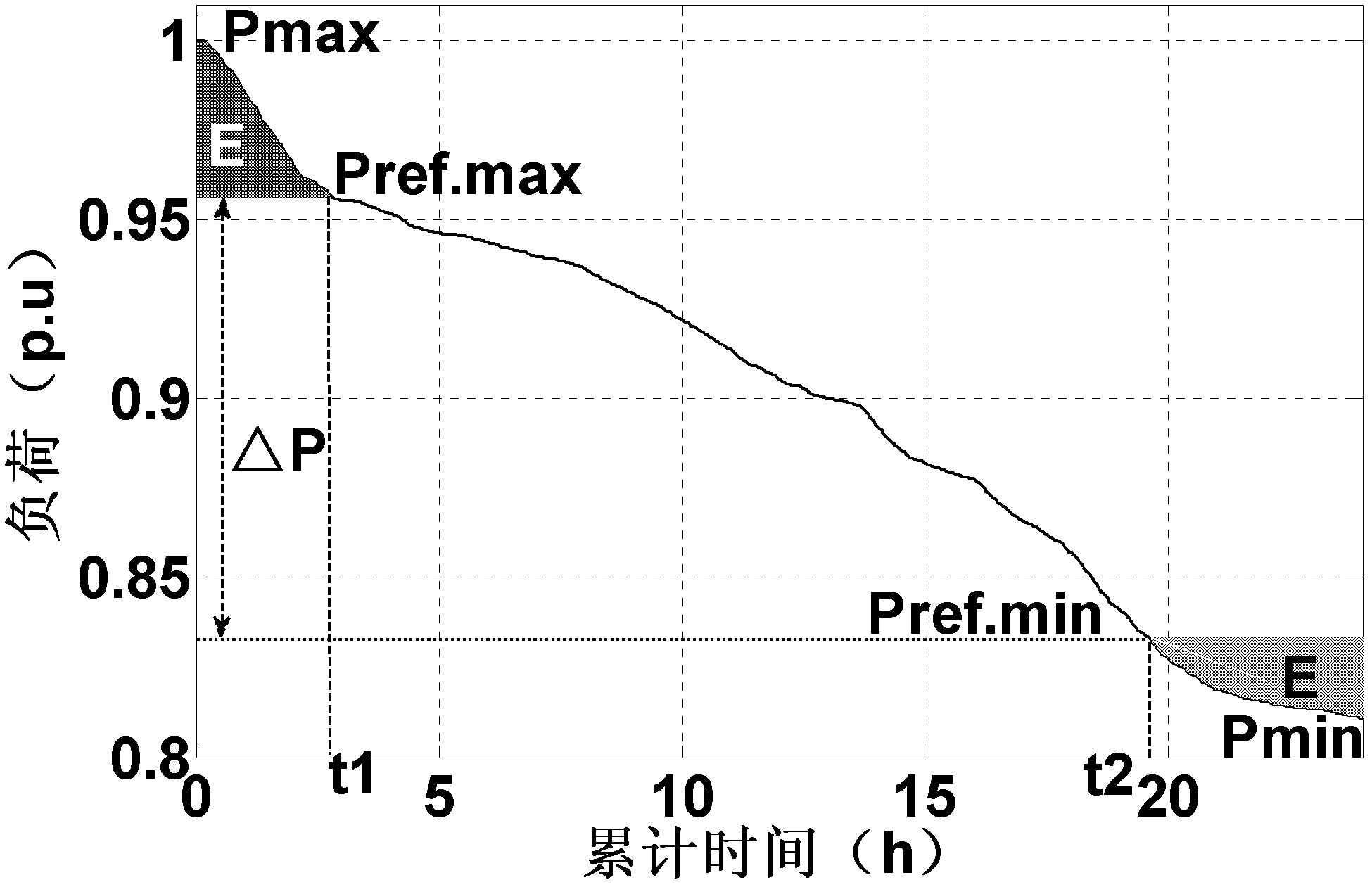 Energy storage system capacity configuration optimizing method capable of enhancing wind power receiving capacity