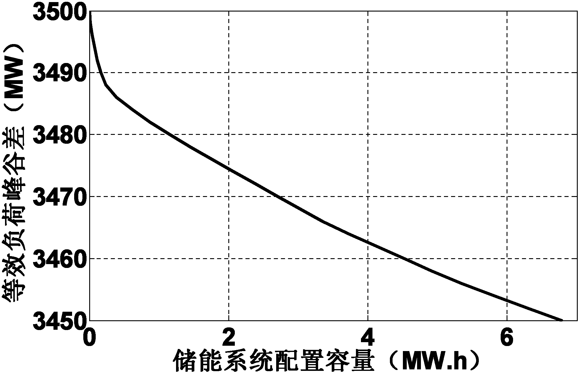 Energy storage system capacity configuration optimizing method capable of enhancing wind power receiving capacity