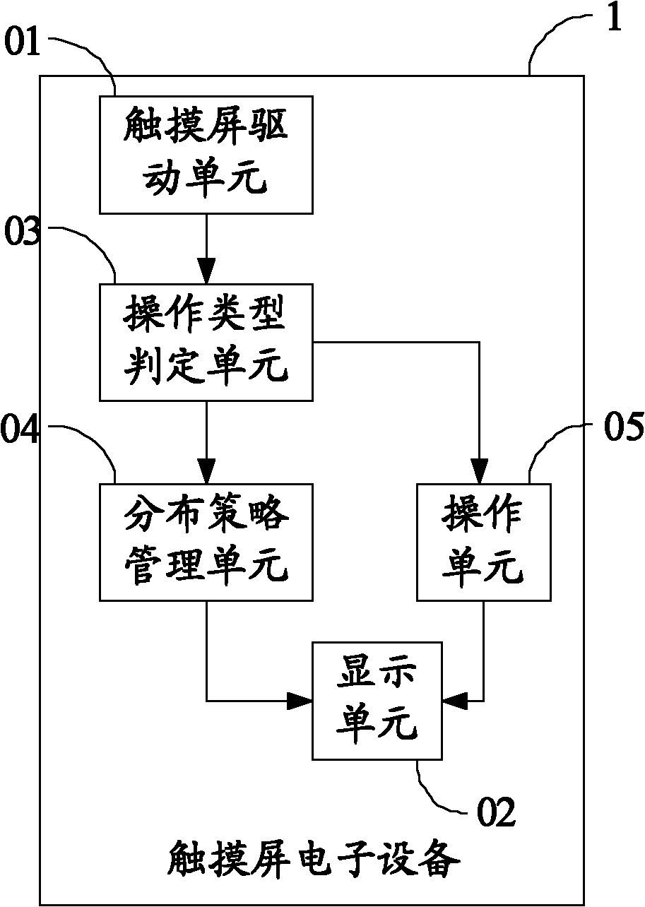 Touch-screen electronic equipment and method for positioning click-touchable responding function of touch-screen electronic equipment