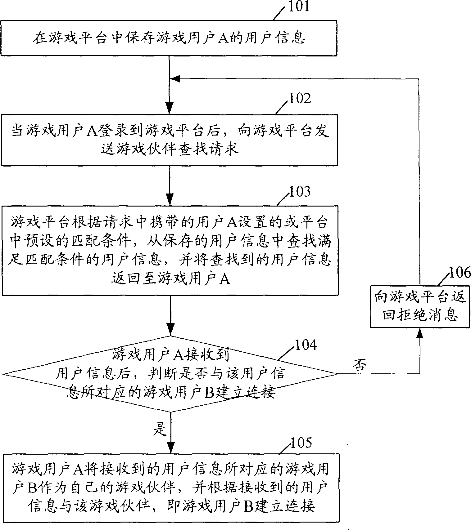 Method of establishing connection with game partner