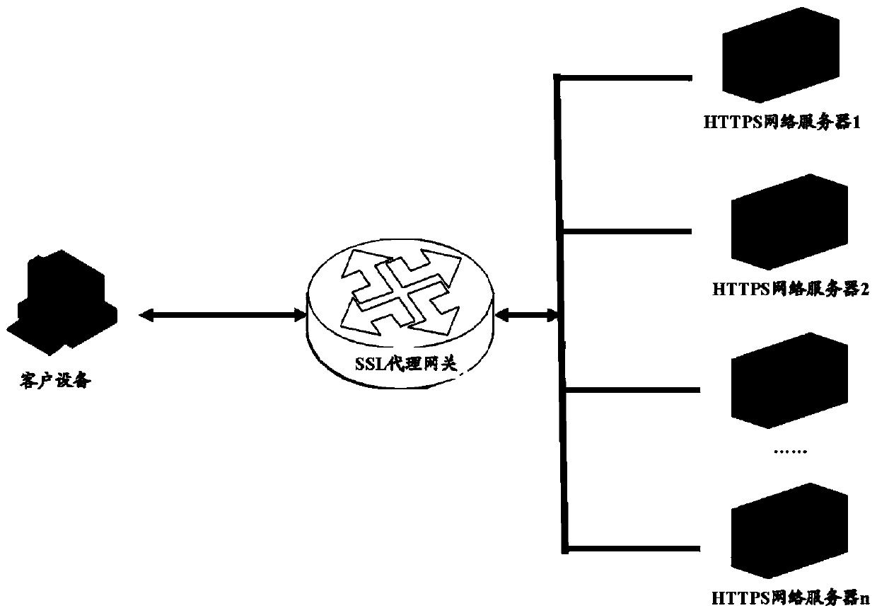 SSL proxy gateway test system and method