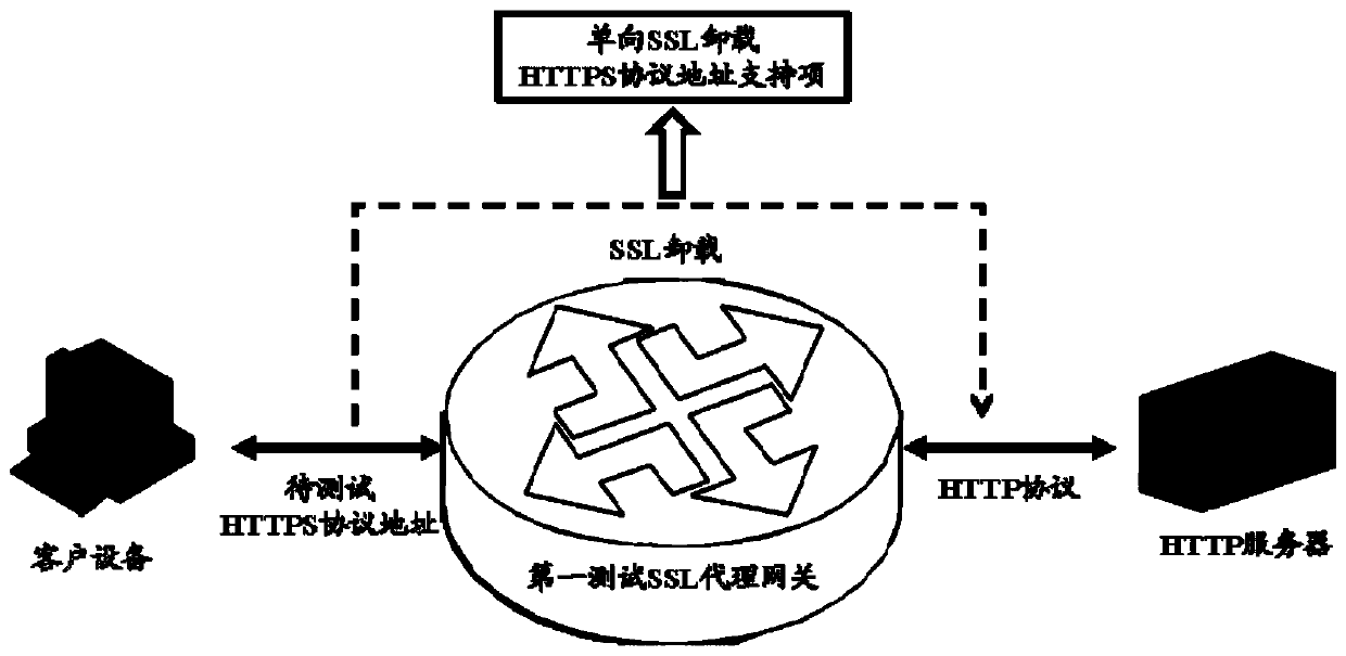 SSL proxy gateway test system and method