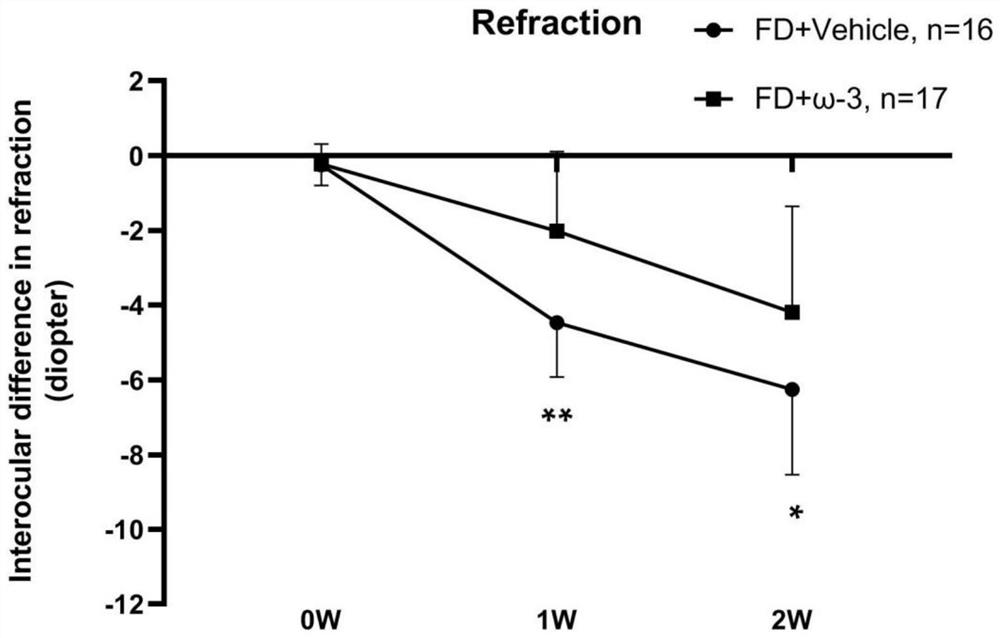 Application of inhibiting myopia by adjusting eye sclera lipid metabolism