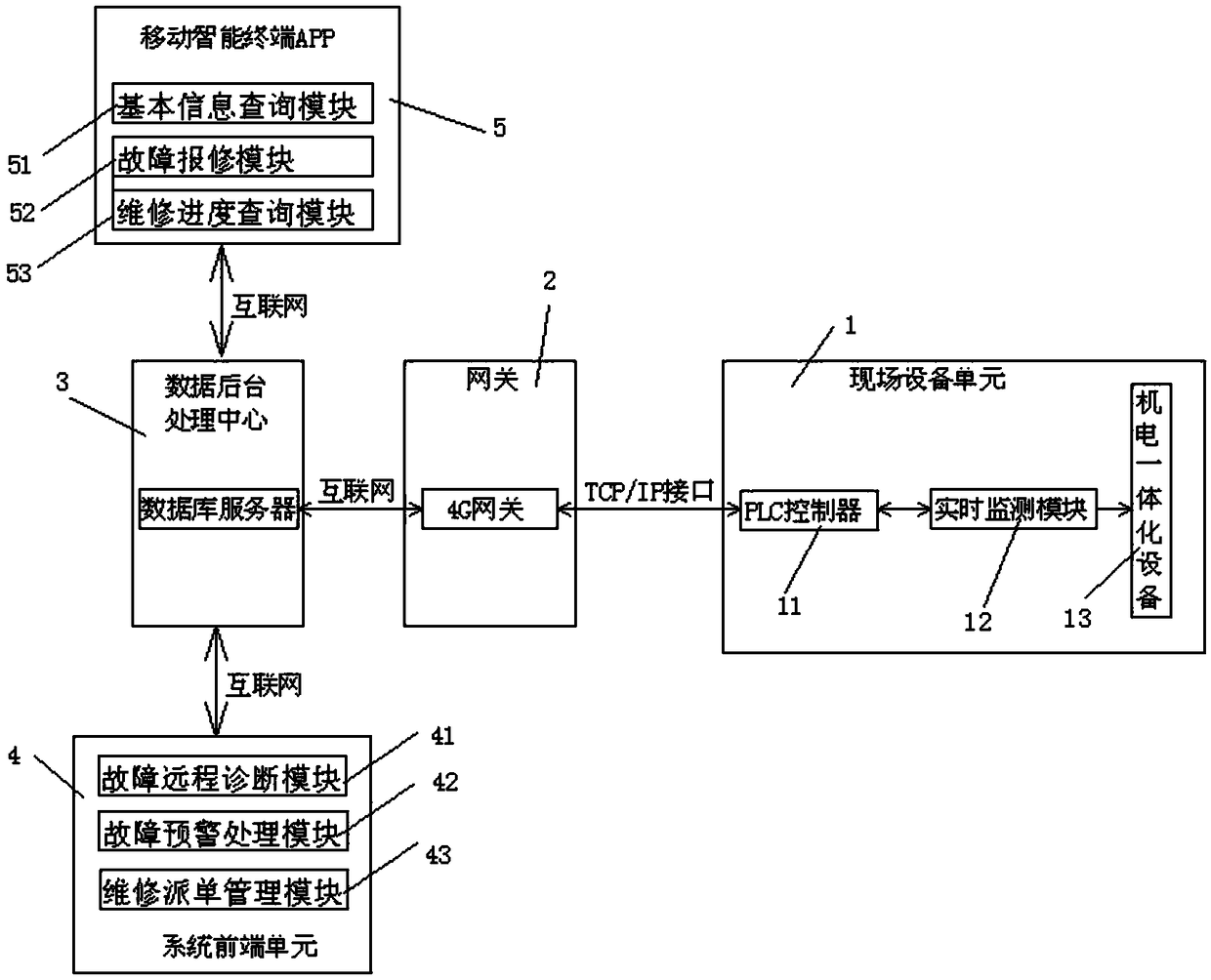 Electromechanical integration equipment operation service system based on Internet of Things