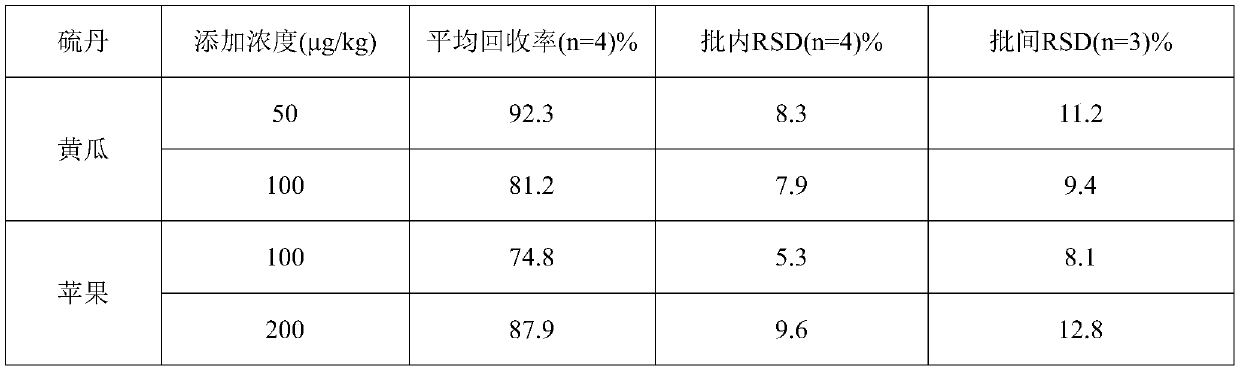 Application of endosulfan artificial antigen in enzyme linked immunosorbent assay kit